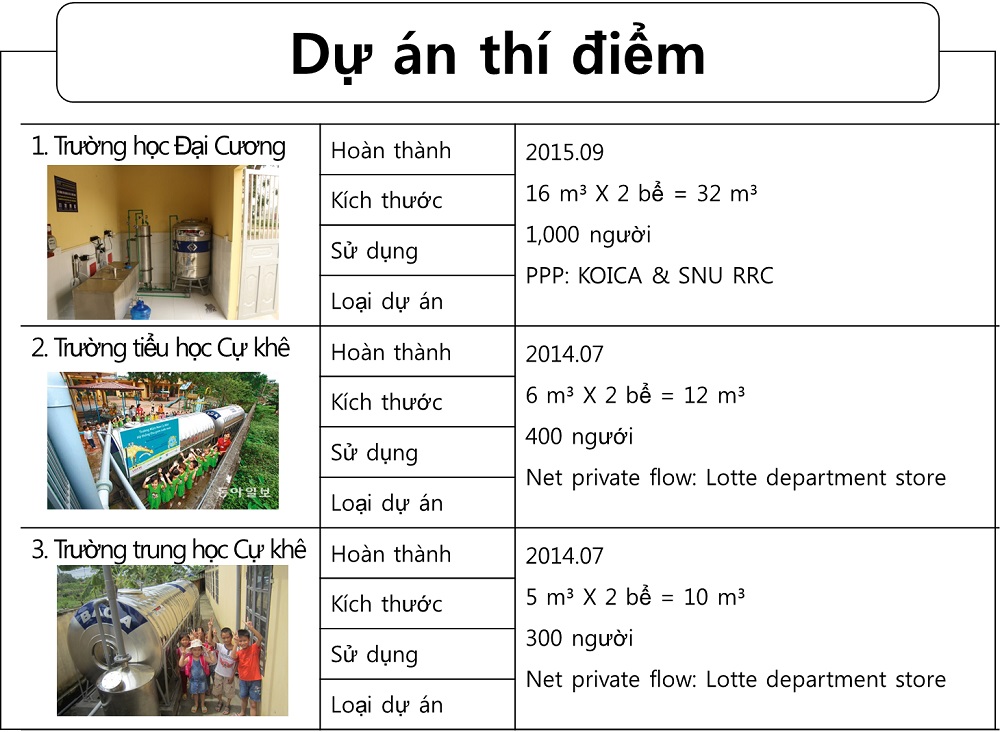 Pilot rainwater harvesting system was developed and operated in some schools and families in Vietnam