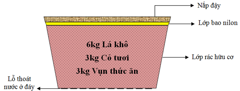 Model for domestic waste treatment into organic fertilizer 