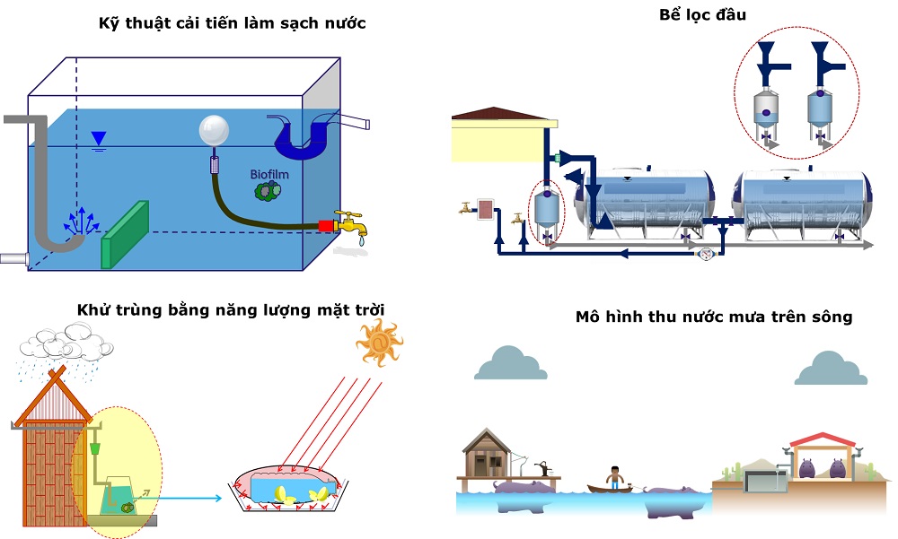 Innovative technology in processing rainwater to be a source of water for daily life